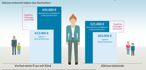 Unterschied im Einkommen verheirateter und alleinerziehender Mütter