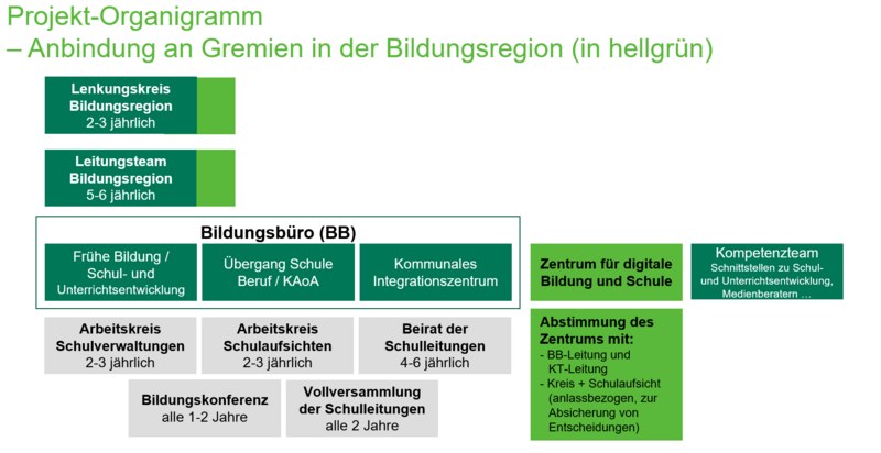 Das Organigramm zeigt die Anbindung des Projekts an die Gremien der Bildungsregion